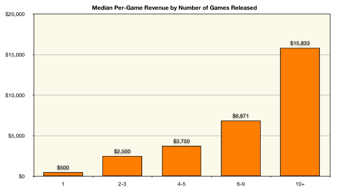 how much money can you make as a videogame designer