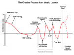 The Creative Process from Idea to Launch The Creative Process from Idea to Launch