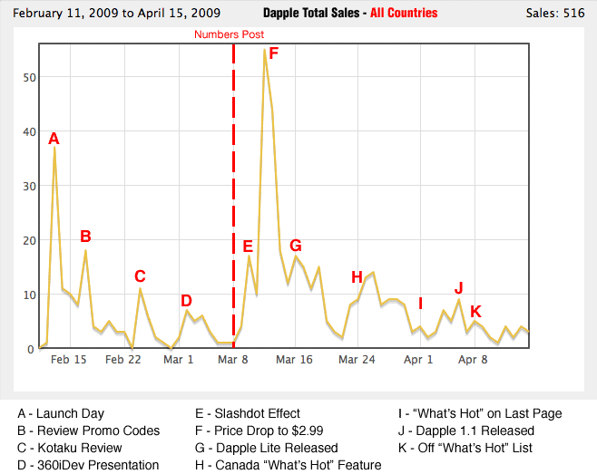 Dapple Sales Graph - Worldwide Dapple Sales Graph - Worldwide